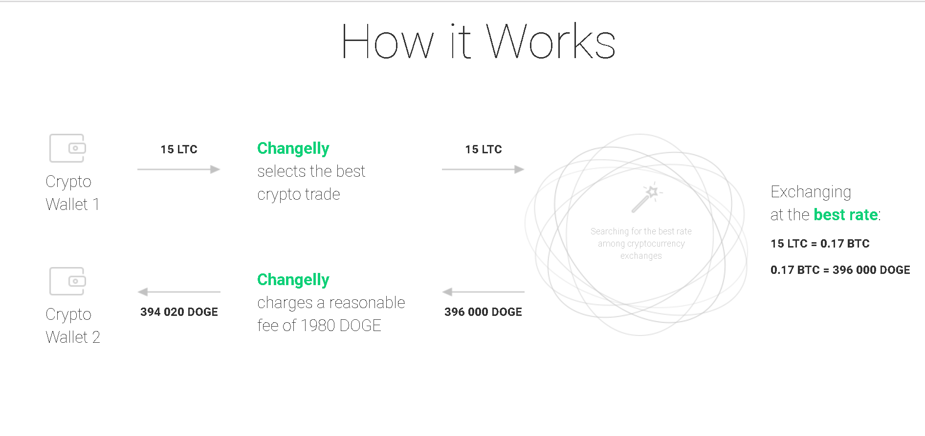 Changelly チェンジリー とは 評判や口コミ メリット デメリットを解説 コインメディア Coin Media