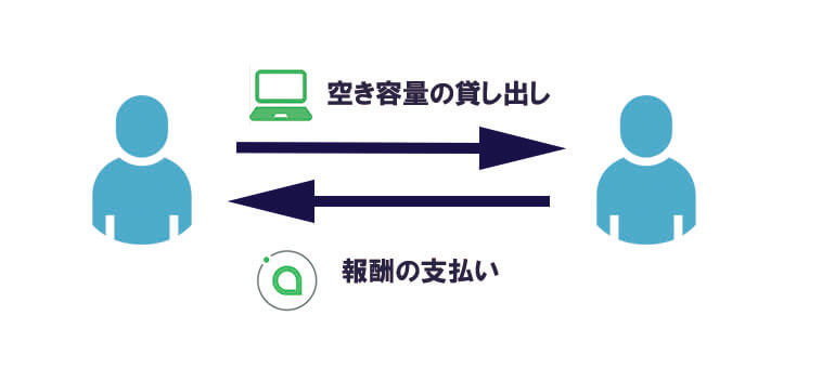 仮想通貨siacoin シアコイン Sc とは 将来性や今後 取引所や買い方を徹底解説 コインメディア Coin Media