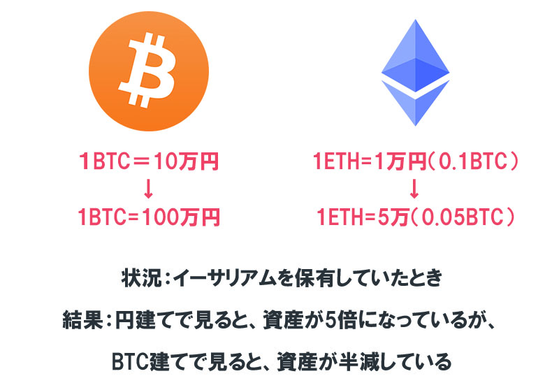 ビットコイン建てとは 円建てはなく Btc建てで考えるメリットを徹底解説 コインメディア Coin Media