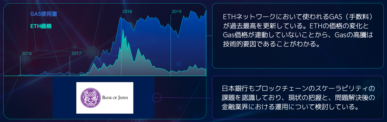 ETHネットワークにおいて使われるGAS(手数料) が過去最高を更新