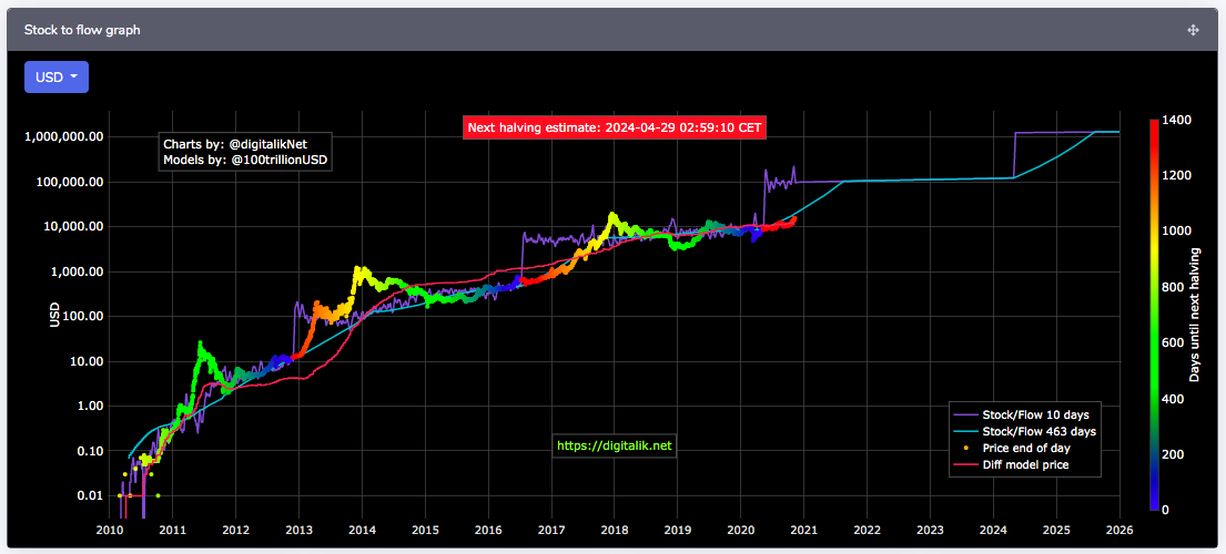 stock flow chart model
