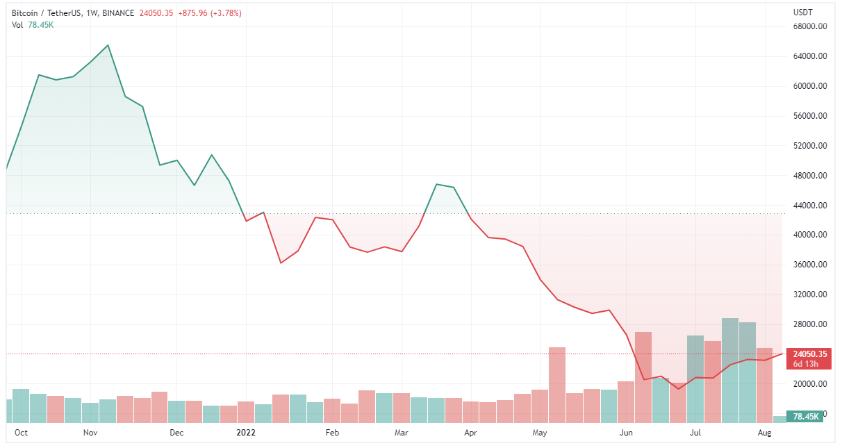 ETH Price　TradingView